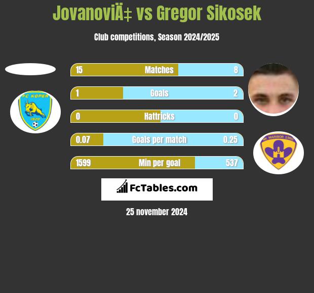 JovanoviÄ‡ vs Gregor Sikosek h2h player stats