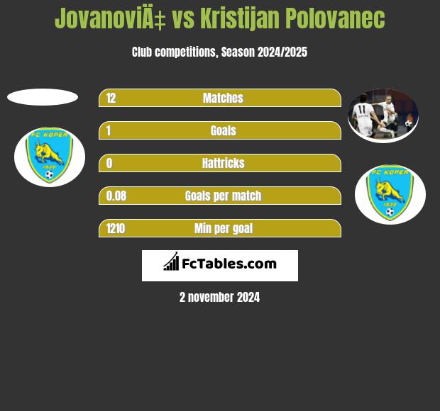 JovanoviÄ‡ vs Kristijan Polovanec h2h player stats