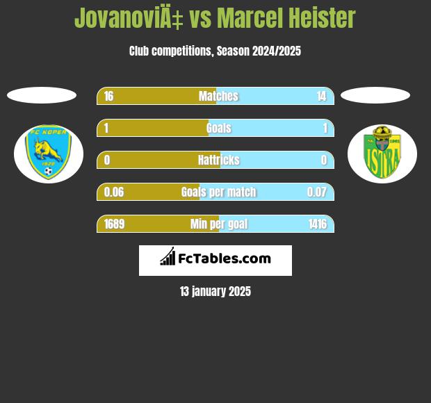 JovanoviÄ‡ vs Marcel Heister h2h player stats