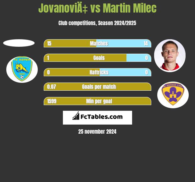 JovanoviÄ‡ vs Martin Milec h2h player stats