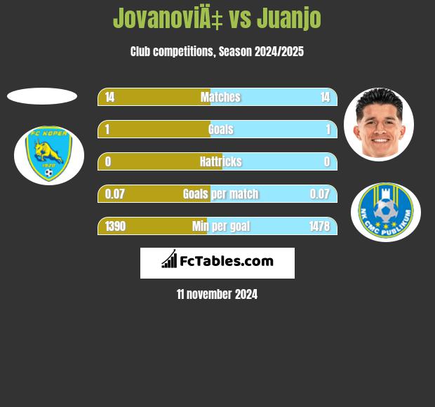 JovanoviÄ‡ vs Juanjo h2h player stats