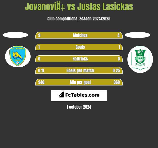 JovanoviÄ‡ vs Justas Lasickas h2h player stats