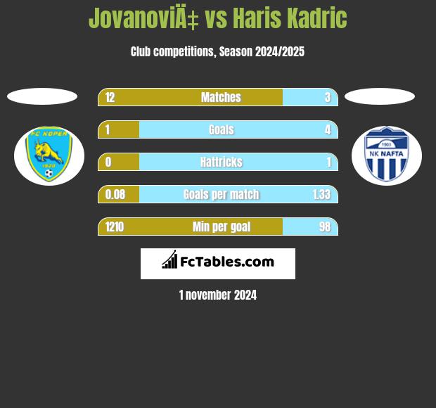 JovanoviÄ‡ vs Haris Kadric h2h player stats