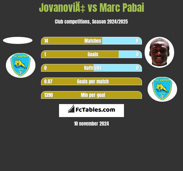 JovanoviÄ‡ vs Marc Pabai h2h player stats