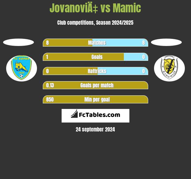 JovanoviÄ‡ vs Mamic h2h player stats