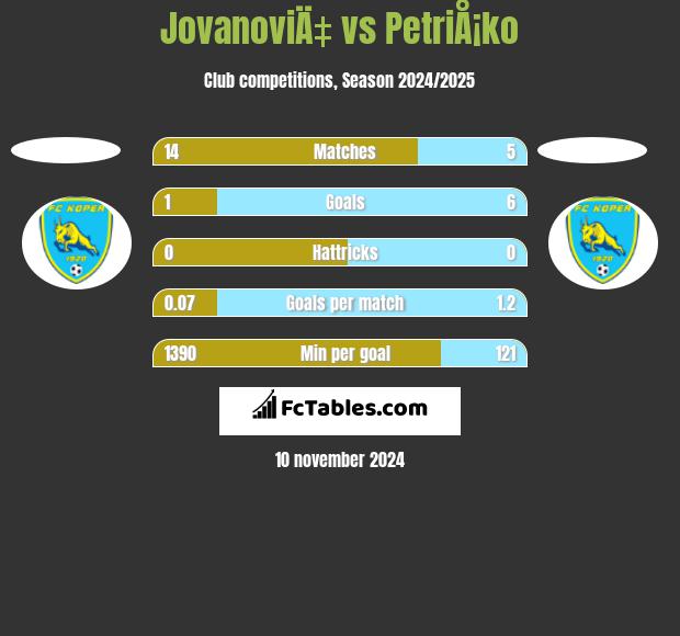 JovanoviÄ‡ vs PetriÅ¡ko h2h player stats