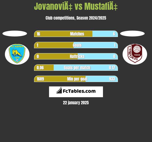 JovanoviÄ‡ vs MustafiÄ‡ h2h player stats