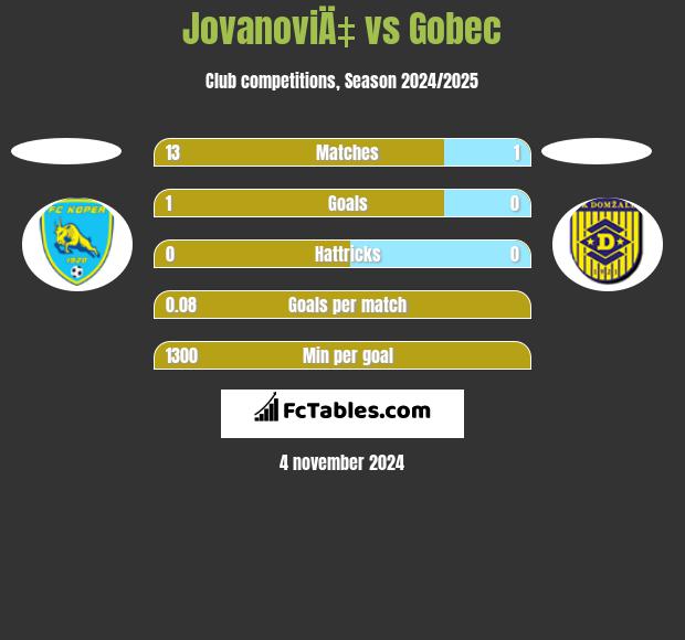 JovanoviÄ‡ vs Gobec h2h player stats