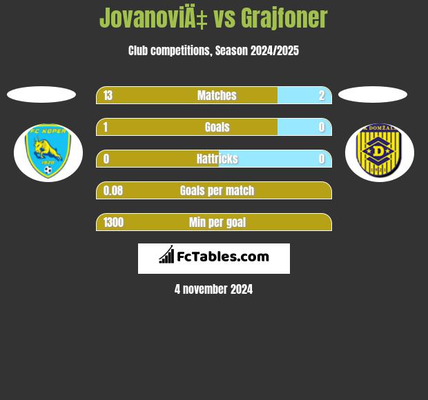 JovanoviÄ‡ vs Grajfoner h2h player stats