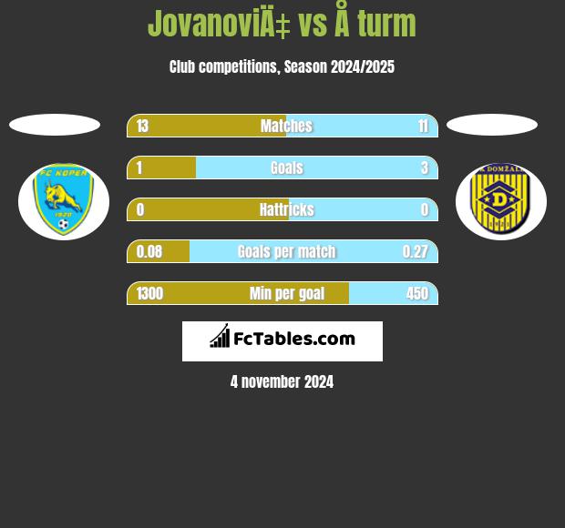 JovanoviÄ‡ vs Å turm h2h player stats