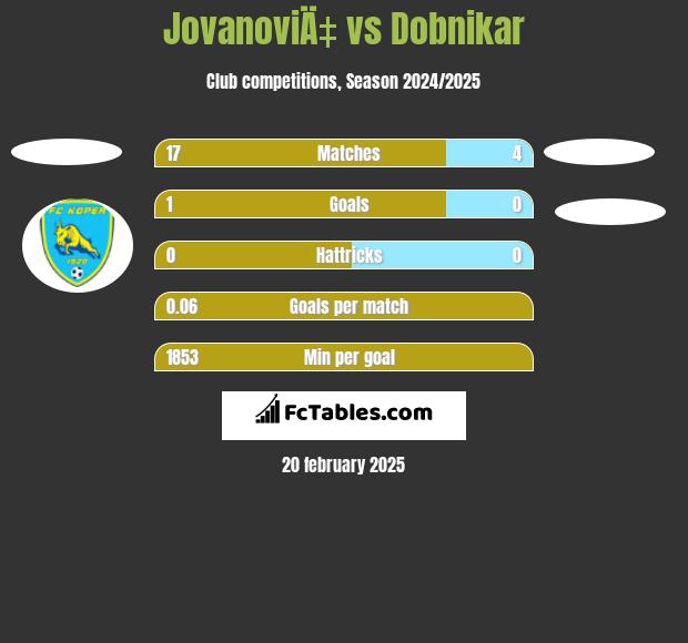 JovanoviÄ‡ vs Dobnikar h2h player stats