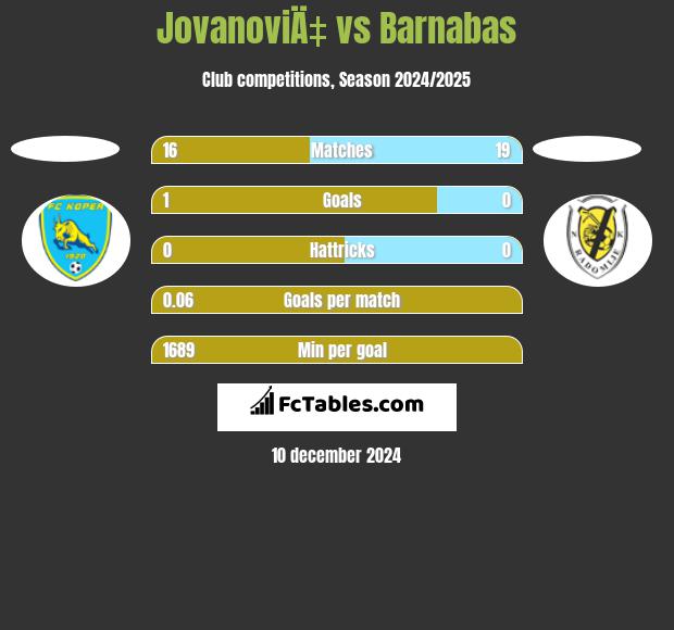 JovanoviÄ‡ vs Barnabas h2h player stats