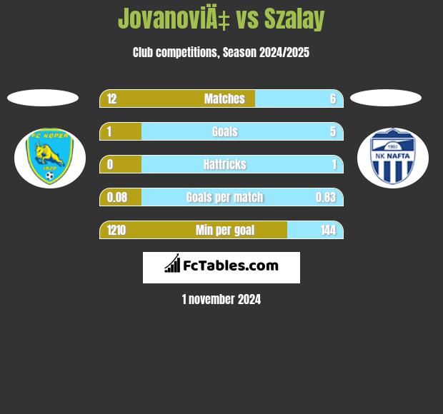 JovanoviÄ‡ vs Szalay h2h player stats