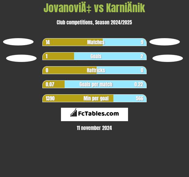 JovanoviÄ‡ vs KarniÄnik h2h player stats