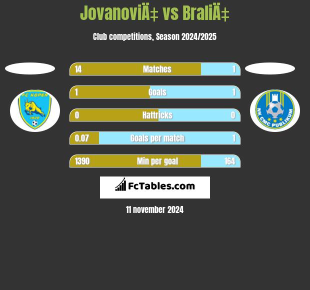 JovanoviÄ‡ vs BraliÄ‡ h2h player stats