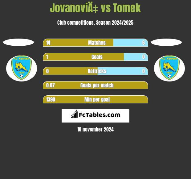 JovanoviÄ‡ vs Tomek h2h player stats