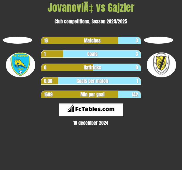 JovanoviÄ‡ vs Gajzler h2h player stats