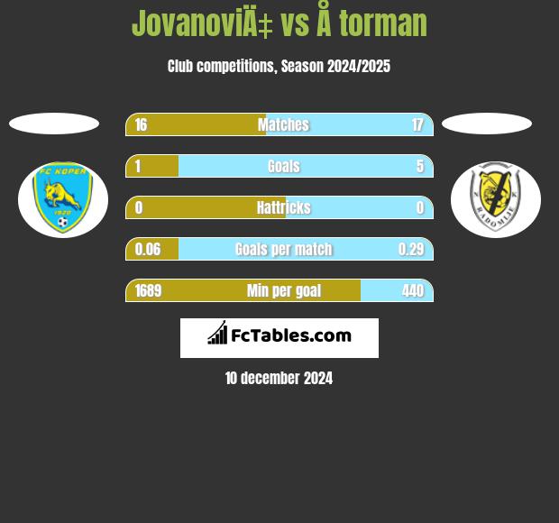 JovanoviÄ‡ vs Å torman h2h player stats