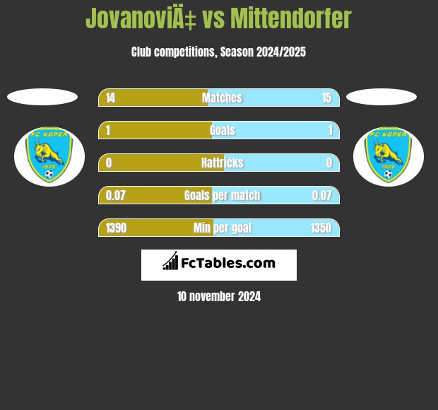 JovanoviÄ‡ vs Mittendorfer h2h player stats