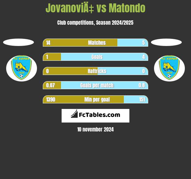 JovanoviÄ‡ vs Matondo h2h player stats