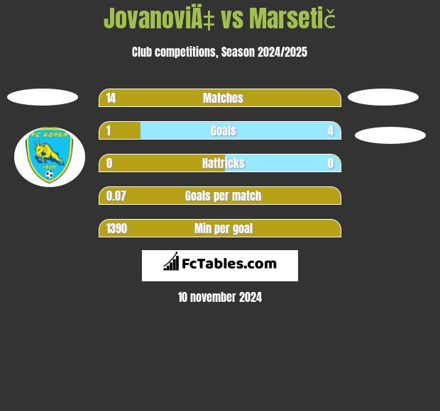 JovanoviÄ‡ vs Marsetič h2h player stats