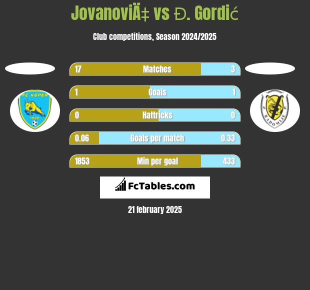 JovanoviÄ‡ vs Đ. Gordić h2h player stats