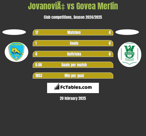 JovanoviÄ‡ vs Govea Merlín h2h player stats