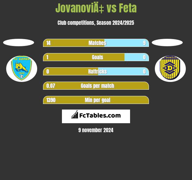 JovanoviÄ‡ vs Feta h2h player stats