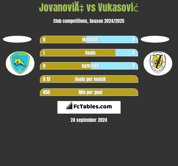 JovanoviÄ‡ vs Vukasović h2h player stats