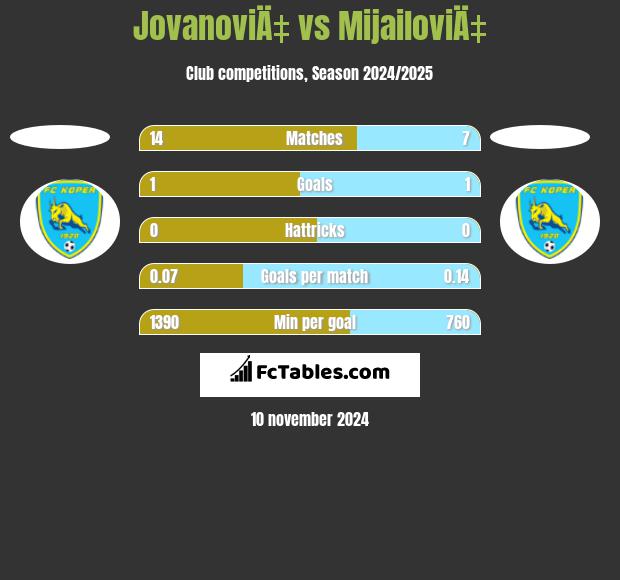 JovanoviÄ‡ vs MijailoviÄ‡ h2h player stats