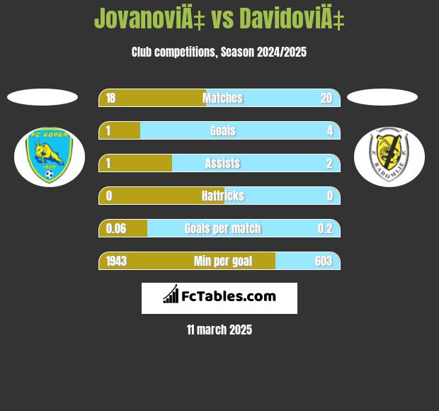 JovanoviÄ‡ vs DavidoviÄ‡ h2h player stats