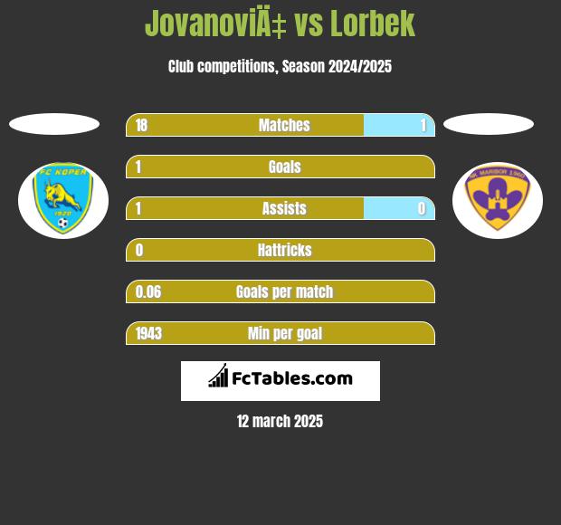 JovanoviÄ‡ vs Lorbek h2h player stats