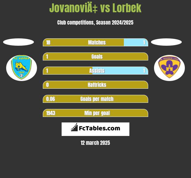 JovanoviÄ‡ vs Lorbek h2h player stats