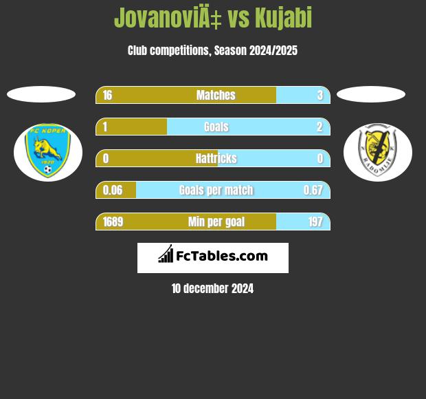 JovanoviÄ‡ vs Kujabi h2h player stats