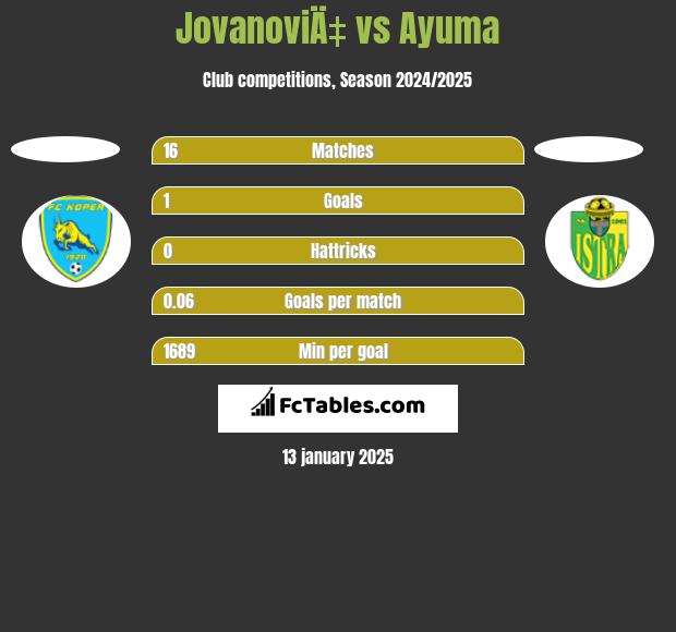 JovanoviÄ‡ vs Ayuma h2h player stats