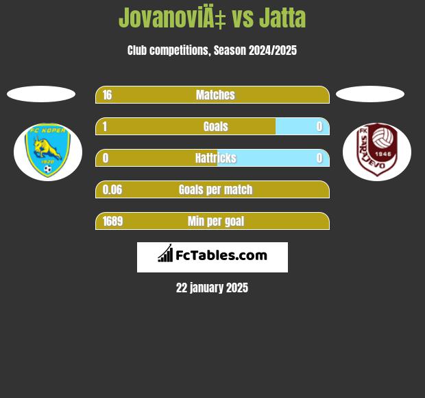 JovanoviÄ‡ vs Jatta h2h player stats