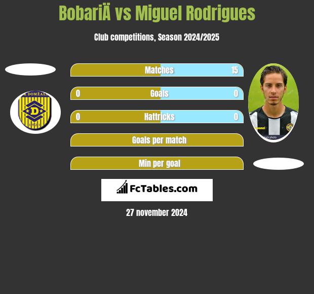 BobariÄ vs Miguel Rodrigues h2h player stats