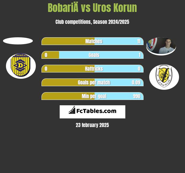 BobariÄ vs Uros Korun h2h player stats