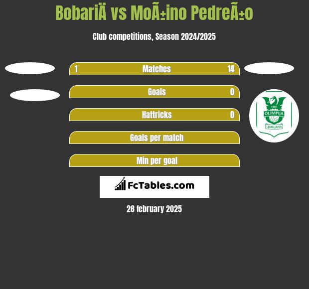 BobariÄ vs MoÃ±ino PedreÃ±o h2h player stats