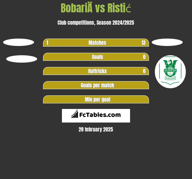 BobariÄ vs Ristić h2h player stats