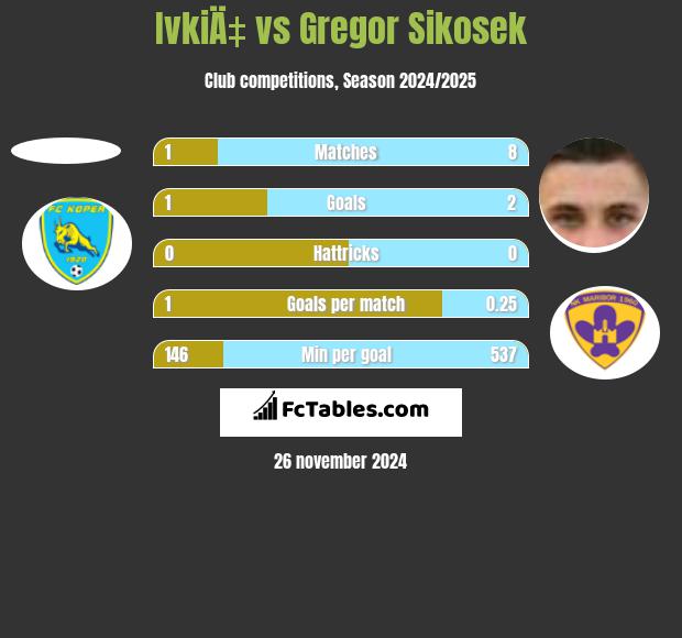 IvkiÄ‡ vs Gregor Sikosek h2h player stats