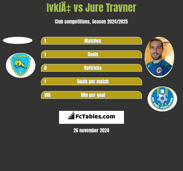 IvkiÄ‡ vs Jure Travner h2h player stats