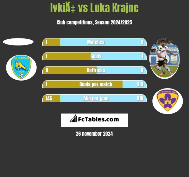 IvkiÄ‡ vs Luka Krajnc h2h player stats