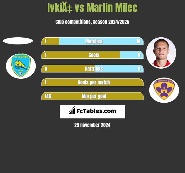 IvkiÄ‡ vs Martin Milec h2h player stats