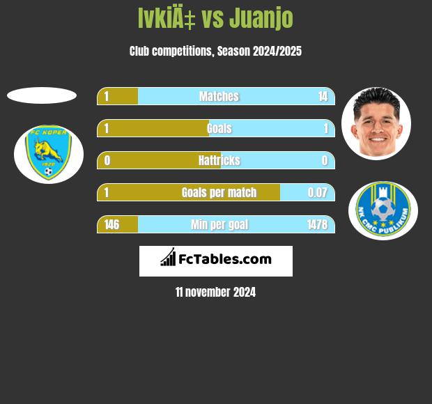 IvkiÄ‡ vs Juanjo h2h player stats