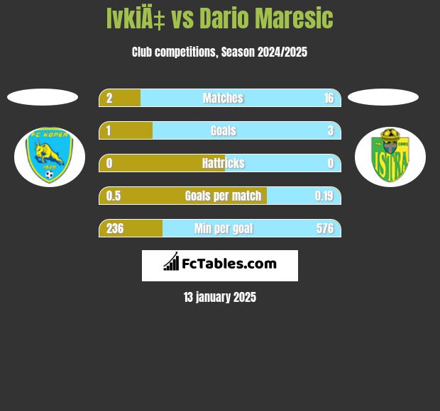 IvkiÄ‡ vs Dario Maresic h2h player stats