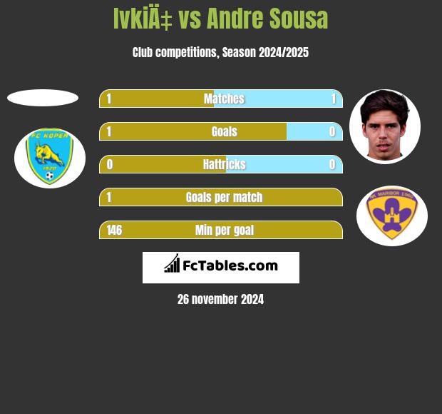 IvkiÄ‡ vs Andre Sousa h2h player stats