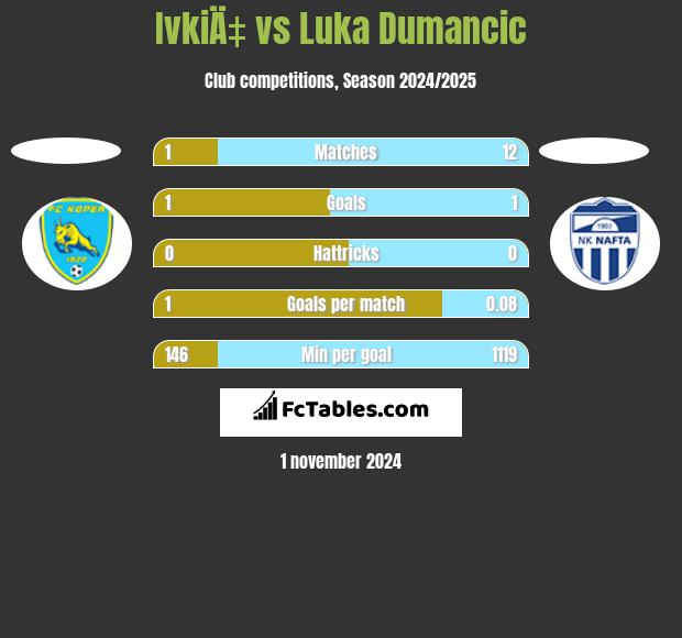 IvkiÄ‡ vs Luka Dumancic h2h player stats