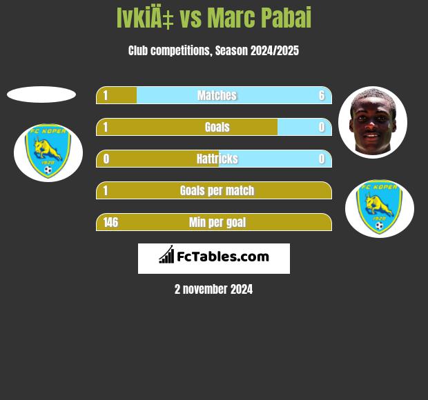 IvkiÄ‡ vs Marc Pabai h2h player stats