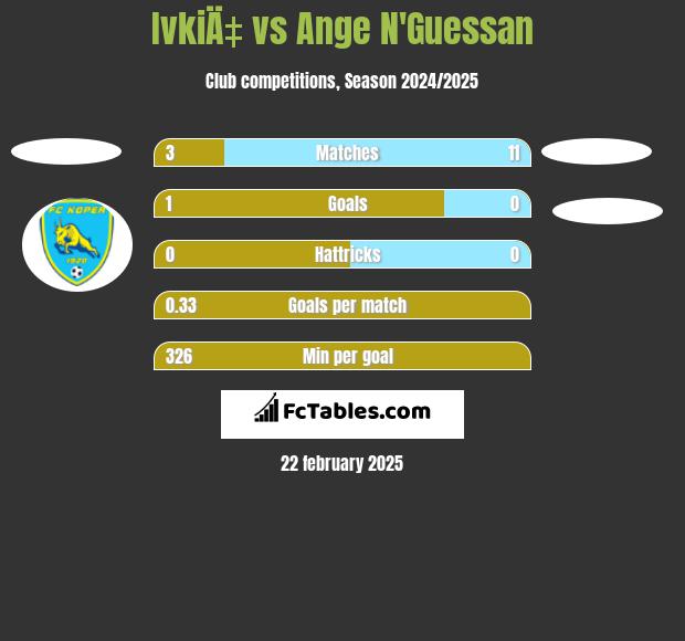 IvkiÄ‡ vs Ange N'Guessan h2h player stats